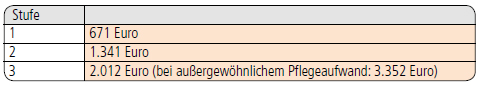 Beihilferegelungen in den Ländern: Thüringen